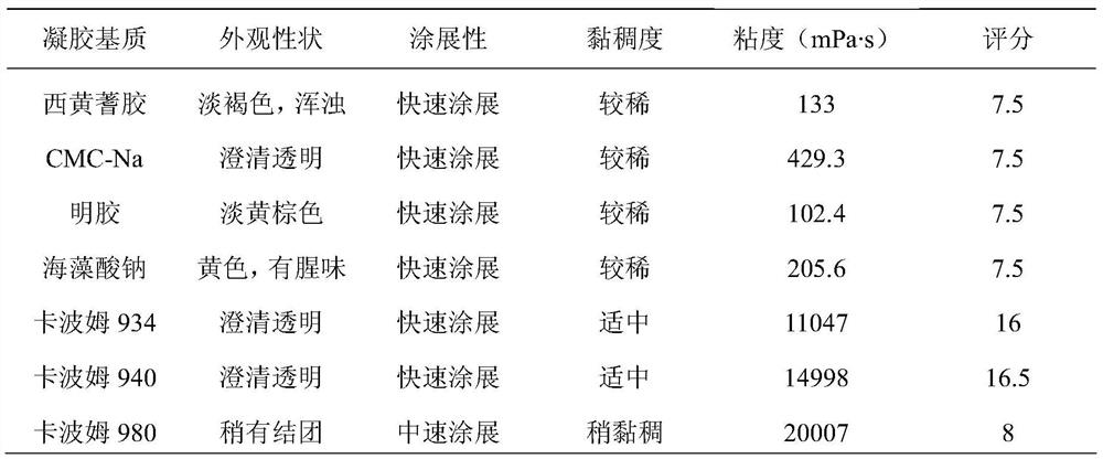 Camellia oil antisepsis and anti-inflammation gel and preparation method thereof