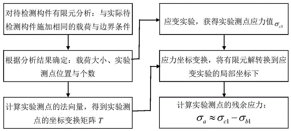 A Residual Stress Detection Method Based on Load Measurement