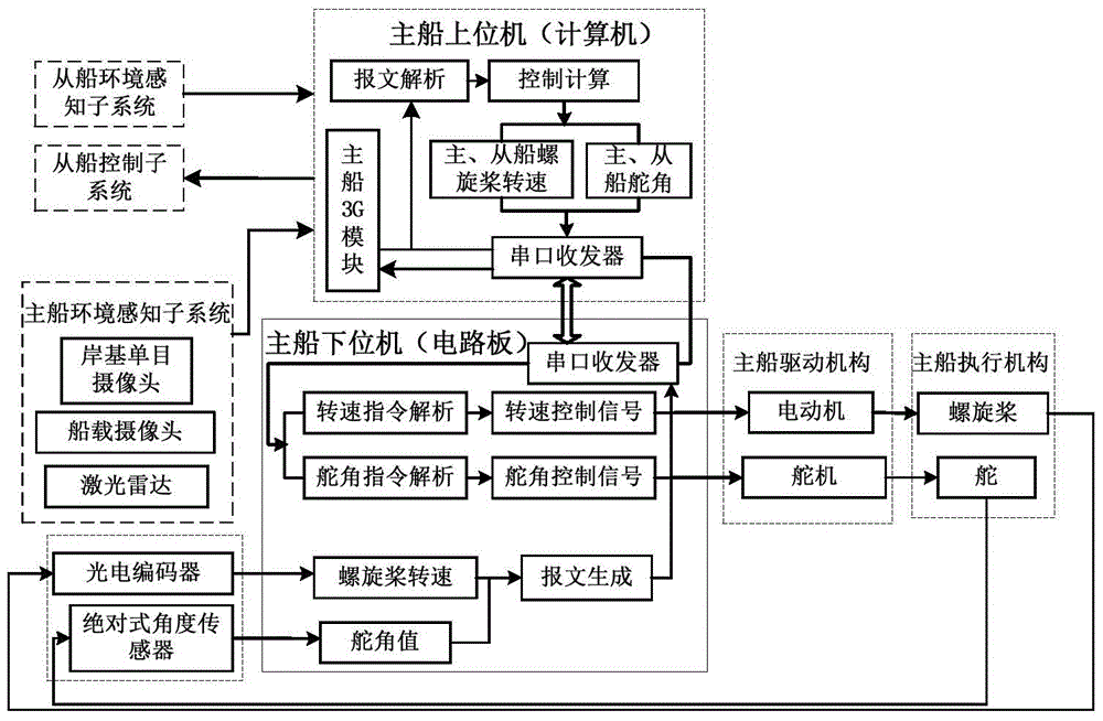 Under-actuated unmanned ship formation structure based on model ships