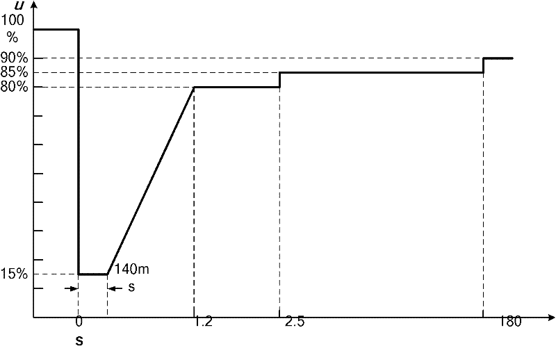 Control method of double-fed induction generator under power grid voltage three-phase symmetrical drop fault