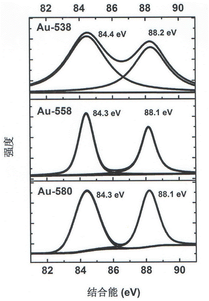 Preparation method and application of gold nanocluster with adjustable fluorescence and size