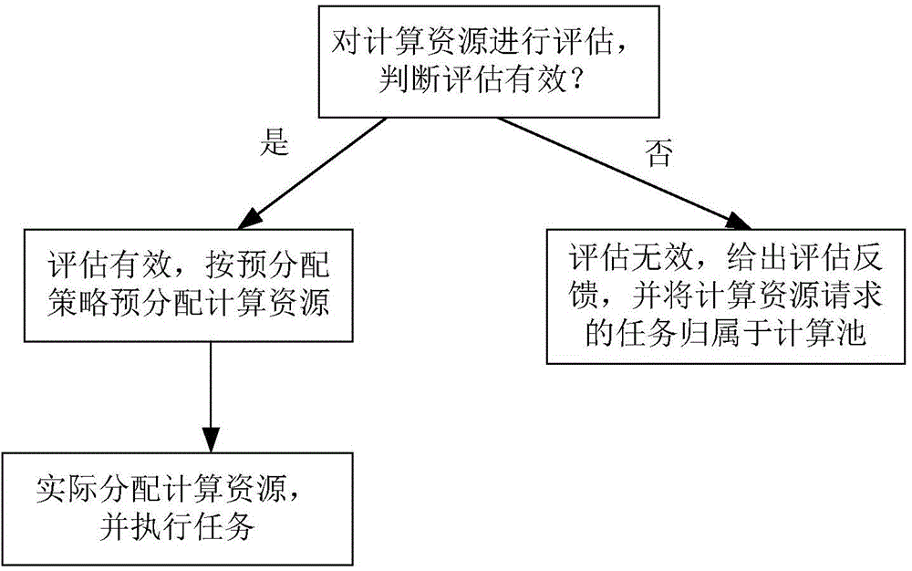 Computing resource allocation method