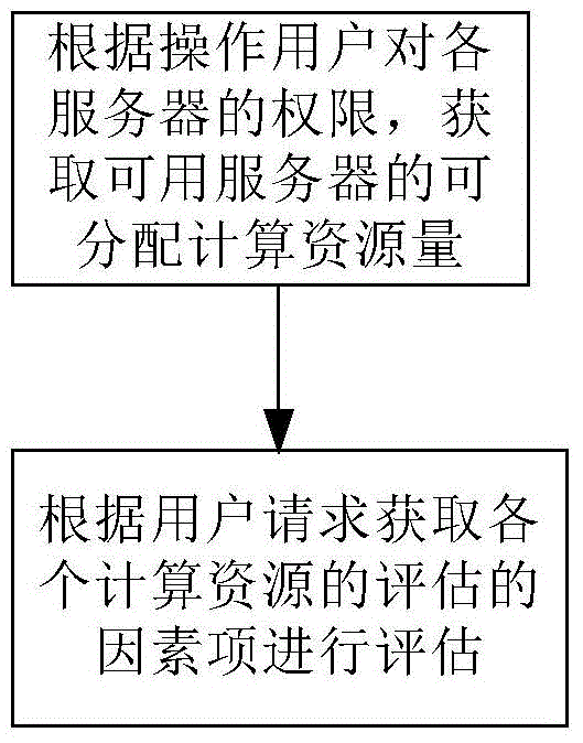 Computing resource allocation method