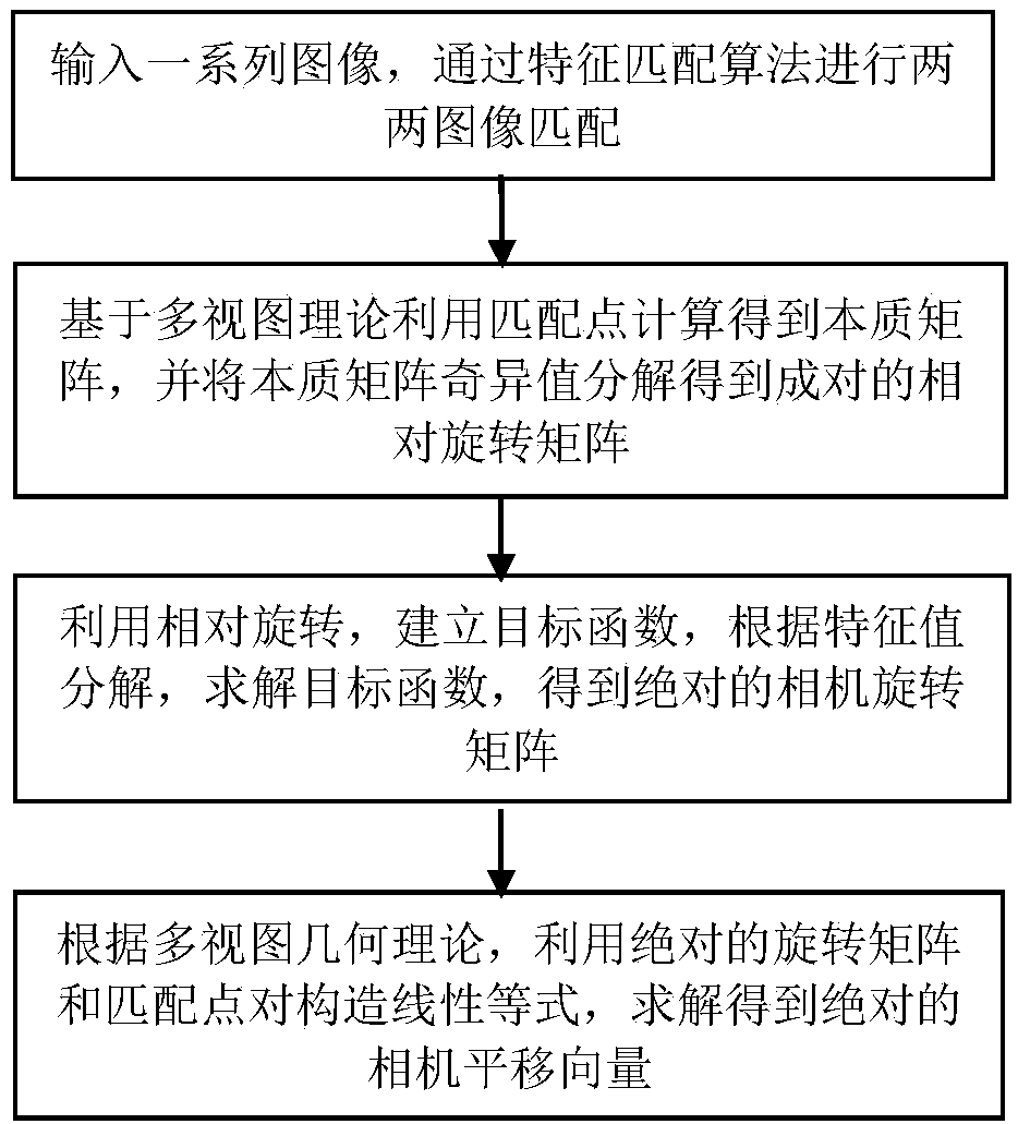 Method of estimating motion parameters of linear global camera in multi-view reconstruction