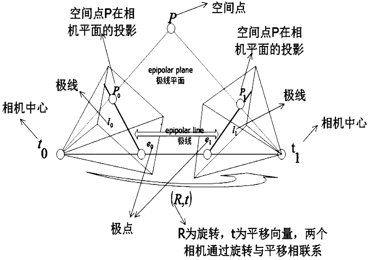 Method of estimating motion parameters of linear global camera in multi-view reconstruction