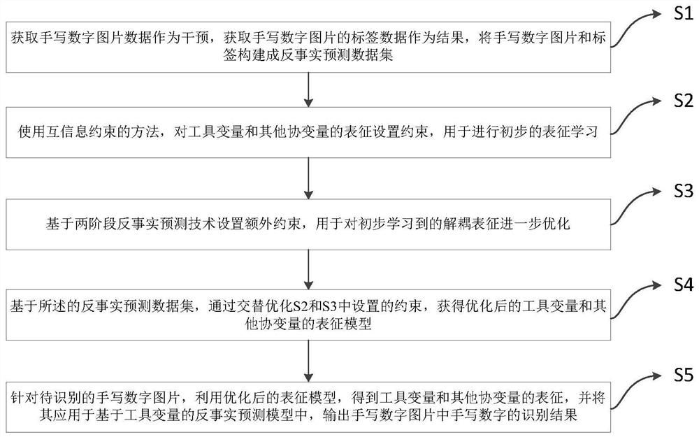 Tool variable generation and counter-fact reasoning method and device based on neural network