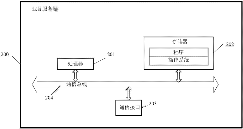 Access control method, device and system