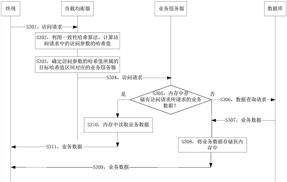 Access control method, device and system