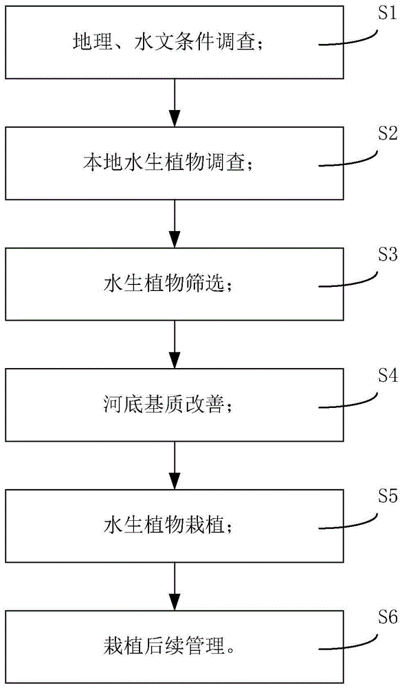 Method for recovering vegetation diversity of river channel and multi-layer natural material river bed