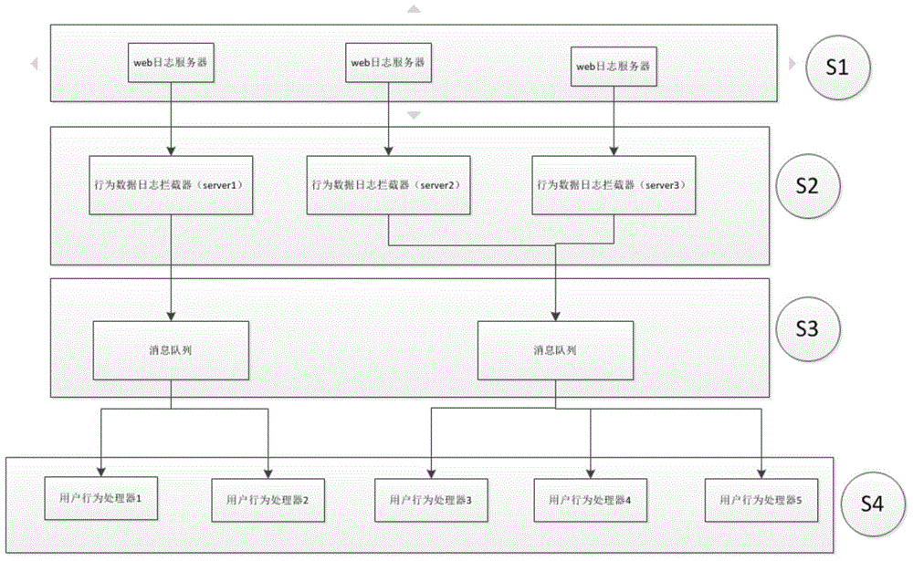 Massive user behavior data acquisition method and system based on message queue