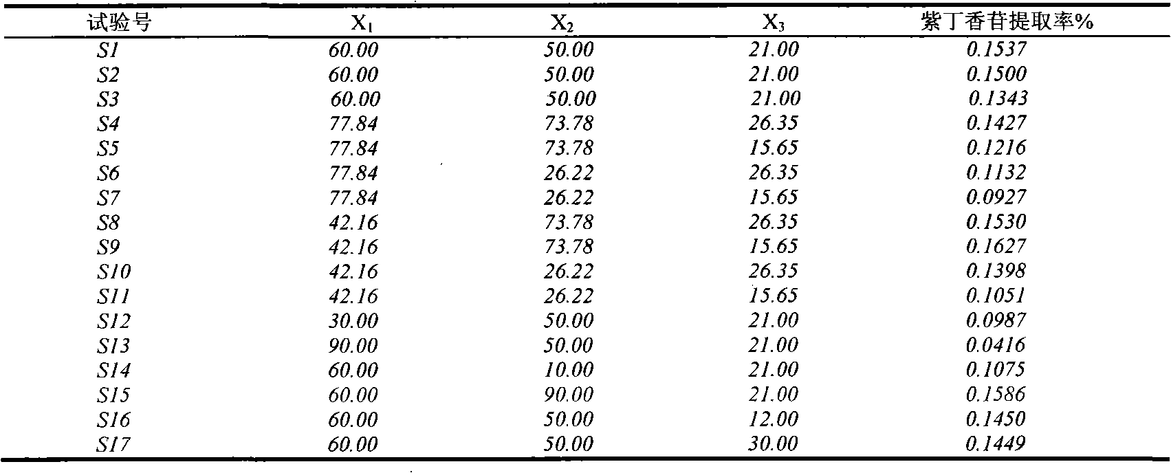 Syringin extracting process