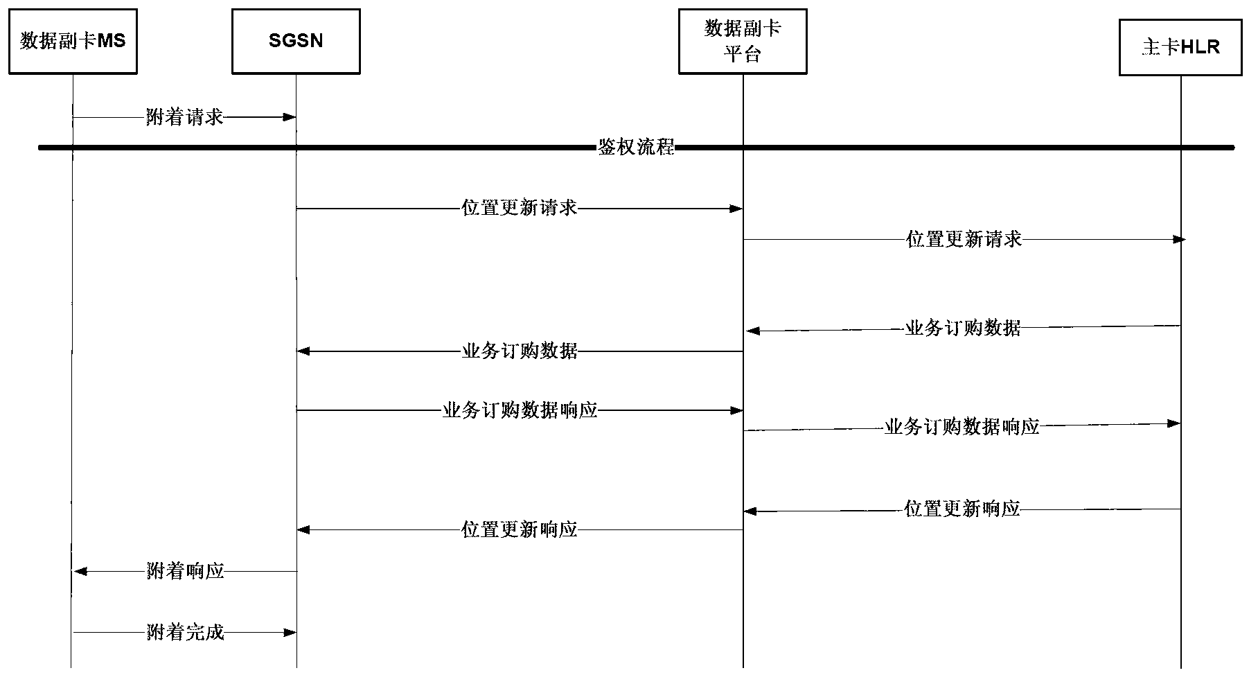 Method and system for implementing flow sharing of multiple mobile terminal cards