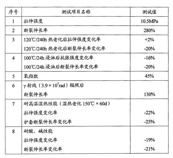 Cable jacket material for nuclear power station of third generation and preparation method for cable jacket material