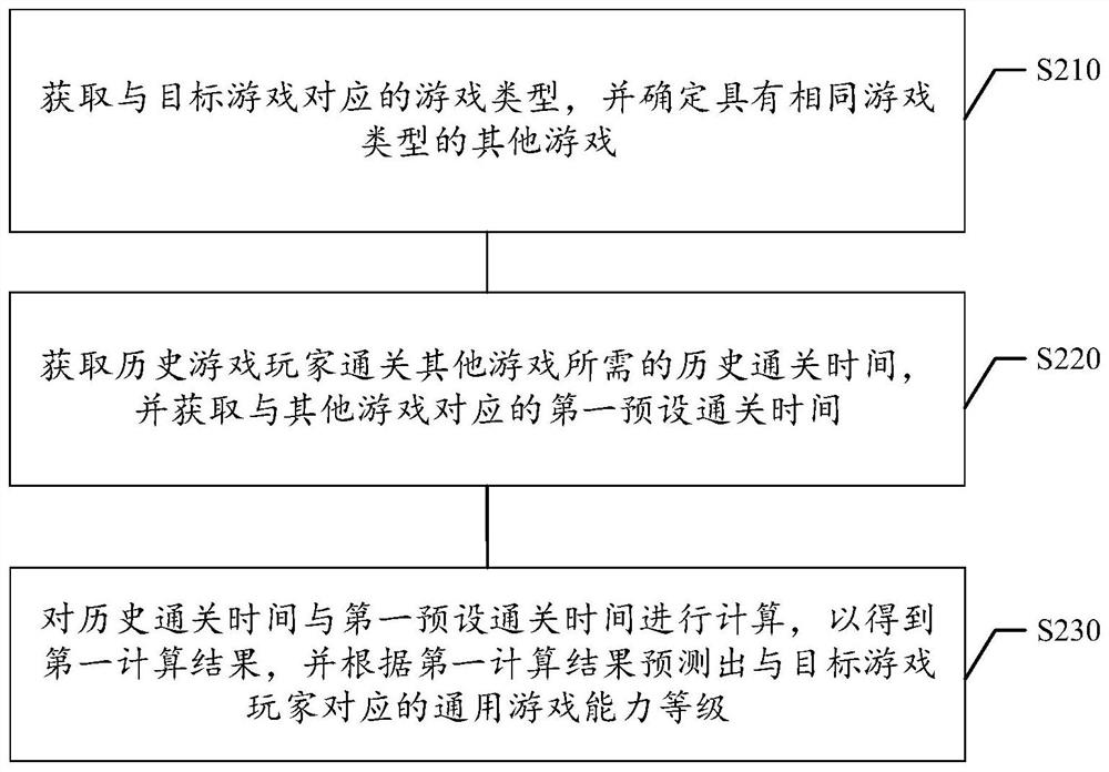 Game difficulty level determination method and device, storage medium and electronic equipment