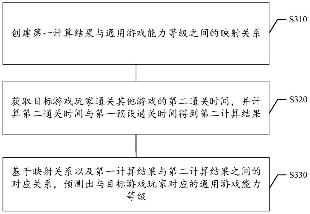 Game difficulty level determination method and device, storage medium and electronic equipment