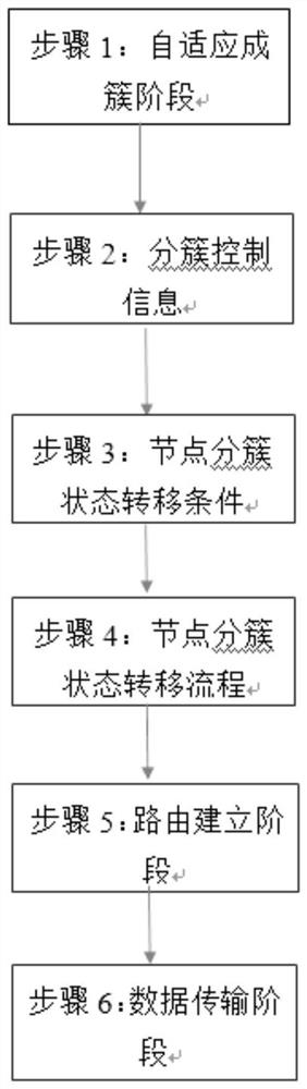 Sensor data acquisition method based on adaptive clustering network