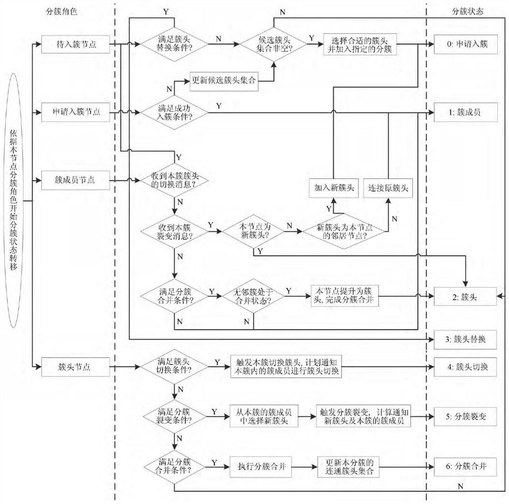 Sensor data acquisition method based on adaptive clustering network