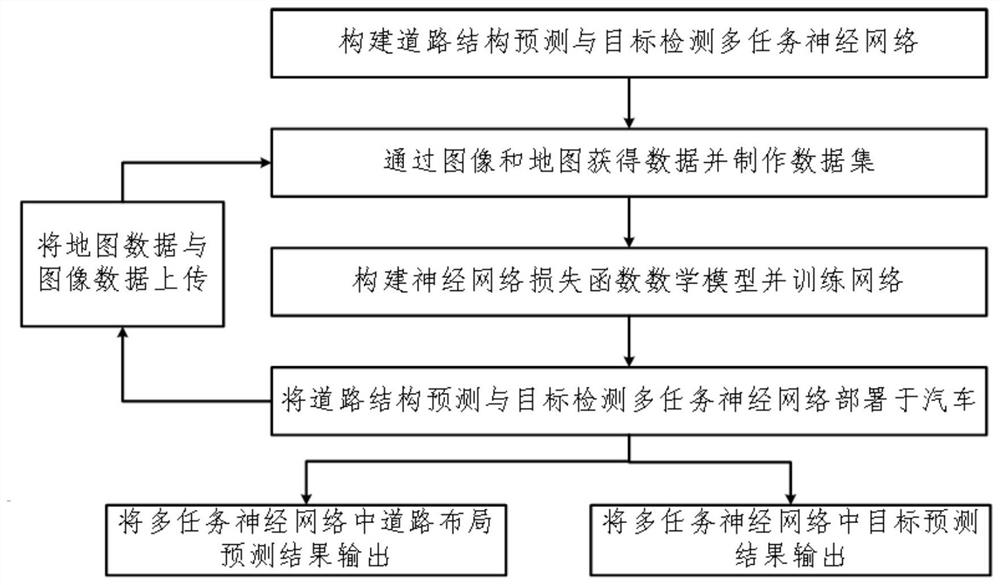 Road structure prediction and target detection method based on multi-task neural network