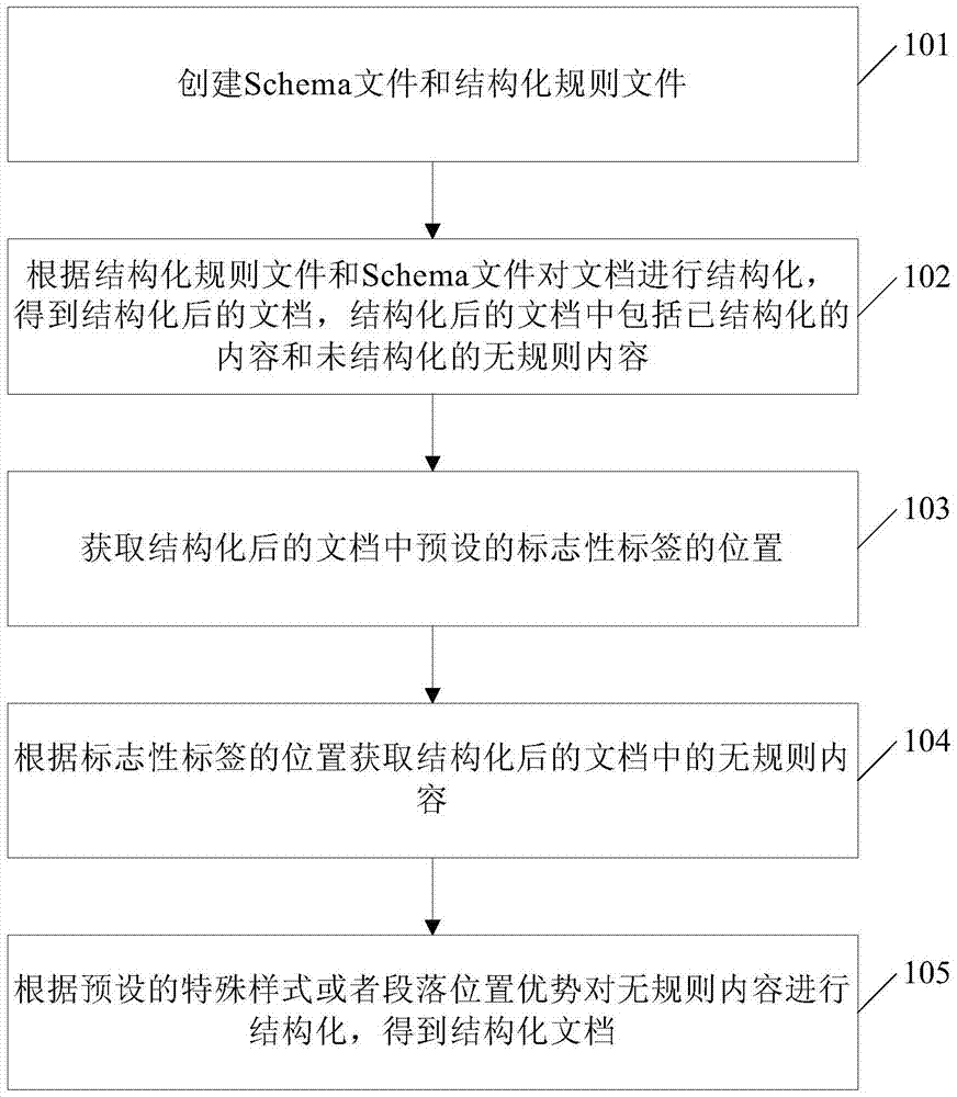 Document structuring method and device