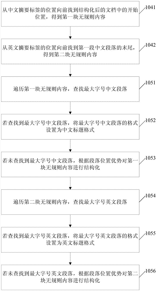 Document structuring method and device