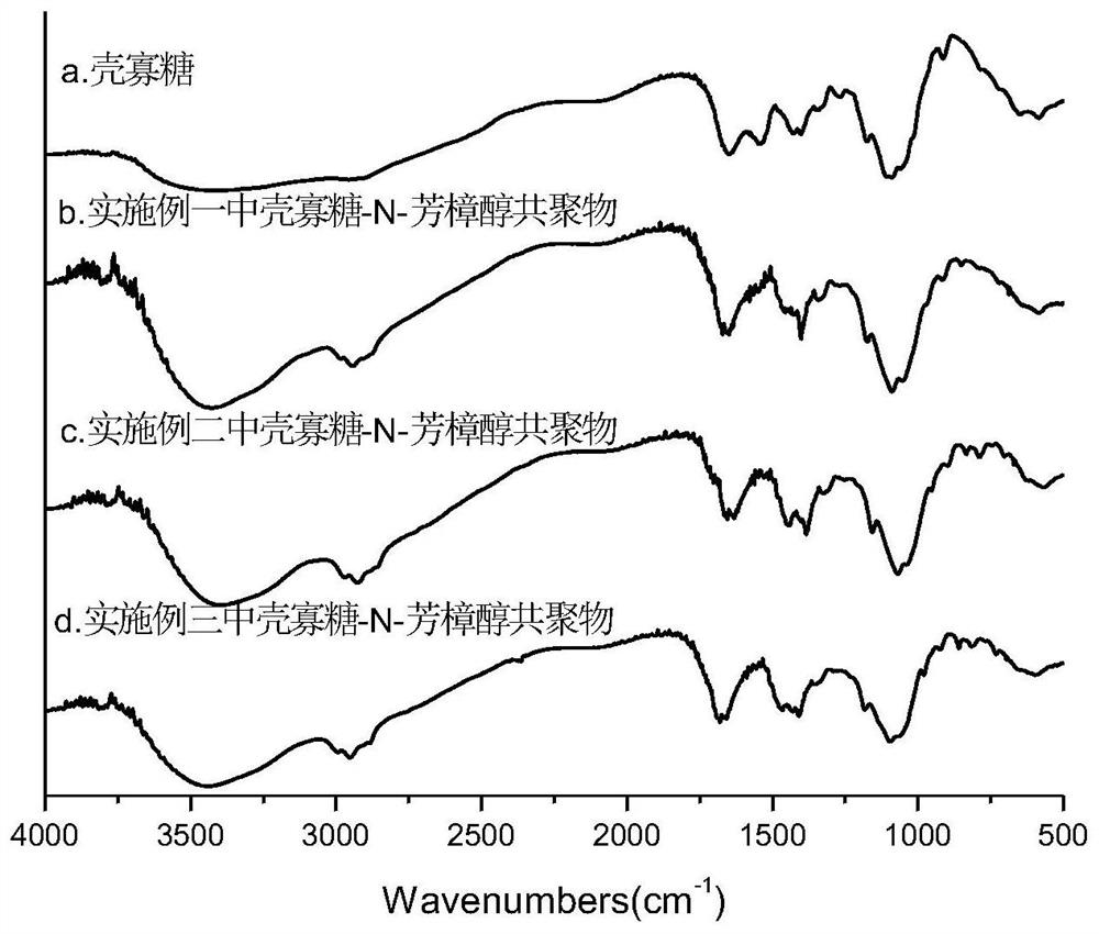 Chitosan oligosaccharide-N-linalool copolymer and preparation method and application thereof