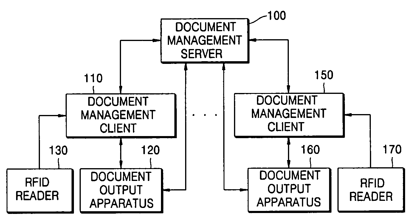 Method and apparatus for managing online and offline documents with RFID technology