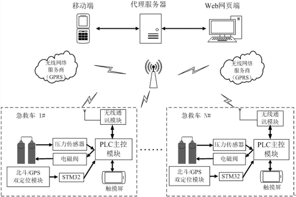 Ambulance vehicle oxygen device intelligent monitoring system and remote data obtaining method thereof