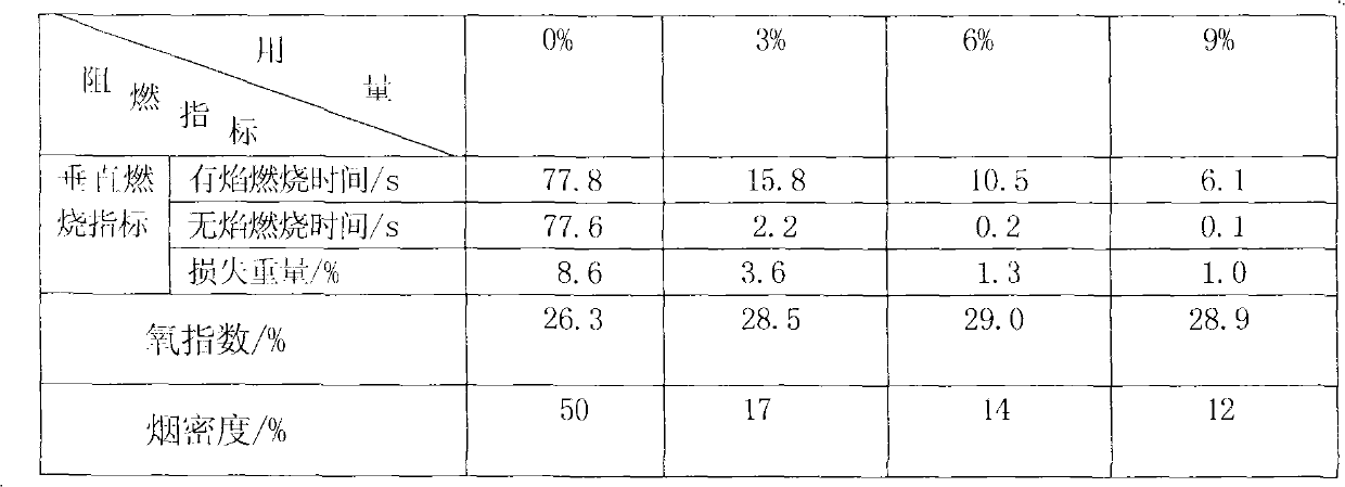 Preparation method of retanned intumescent flame retardant