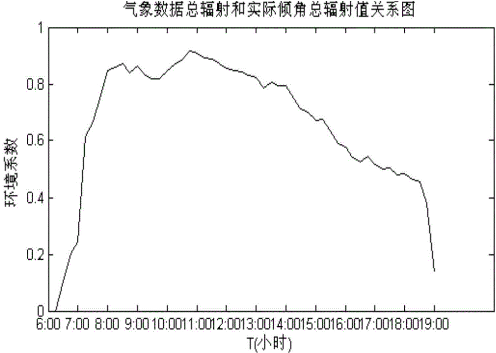 Power prediction method for photovoltaic power plant