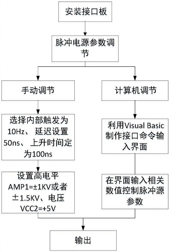 Test method for transient common mode inhibition parameter of digital isolation type device