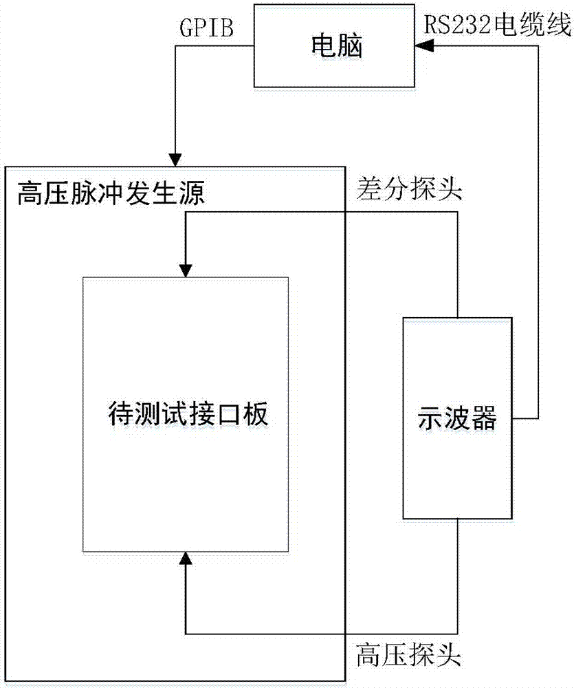 Test method for transient common mode inhibition parameter of digital isolation type device