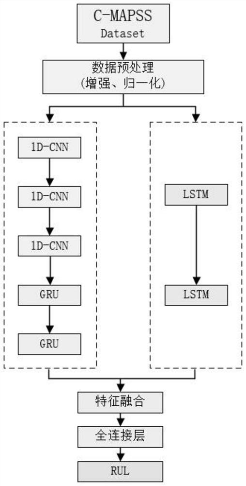 Aero-engine residual life prediction method based on data enhancement