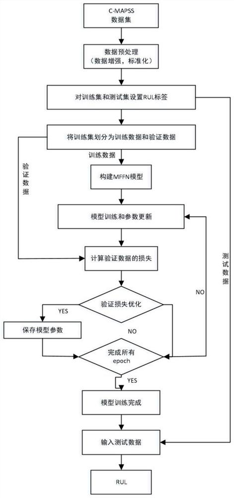 Aero-engine residual life prediction method based on data enhancement