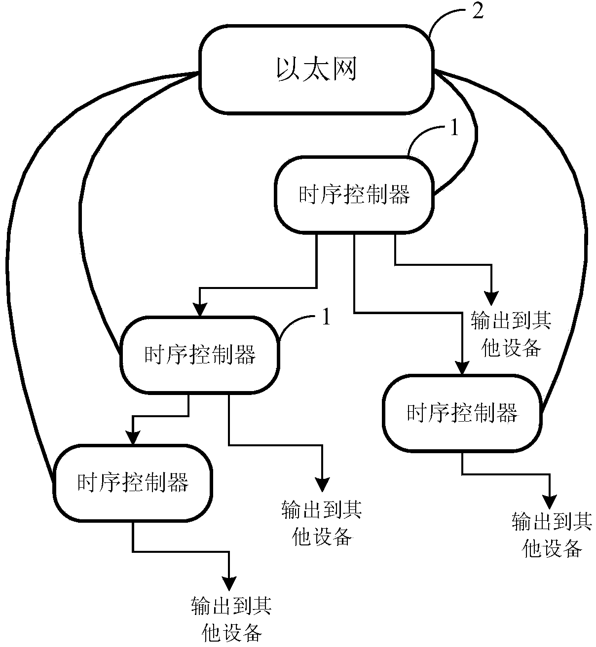 Distributed time sequence trigger control system