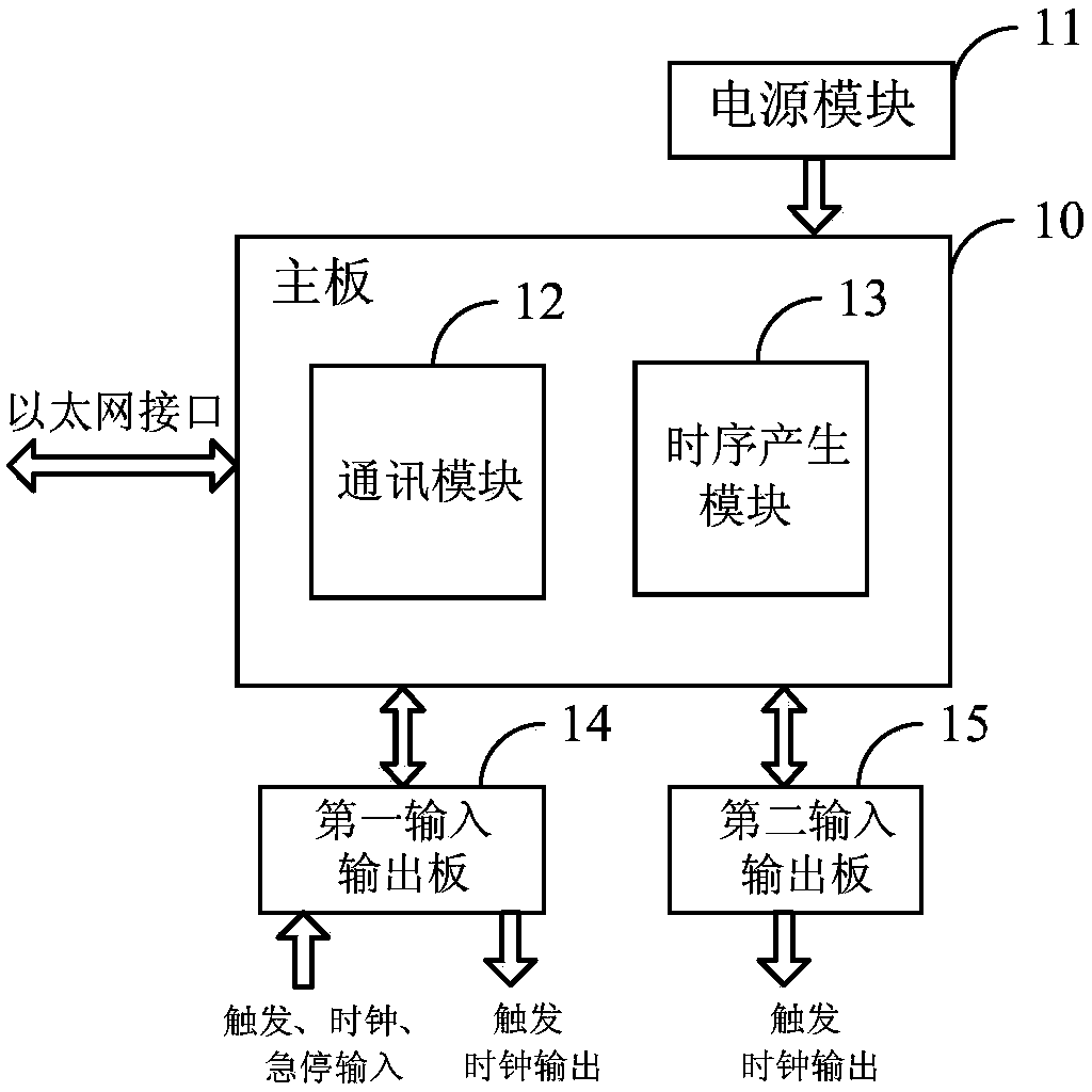 Distributed time sequence trigger control system