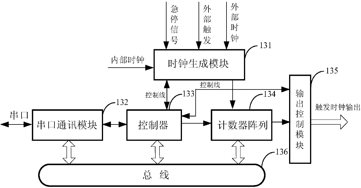 Distributed time sequence trigger control system