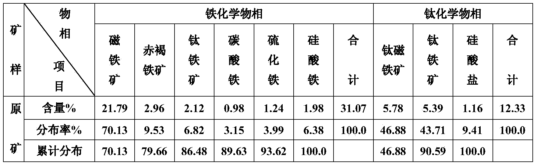 Vanadium-titanium magnetite concentrate recleaning method realized through alkaline leaching, classification and combined magnetic-gravity separation