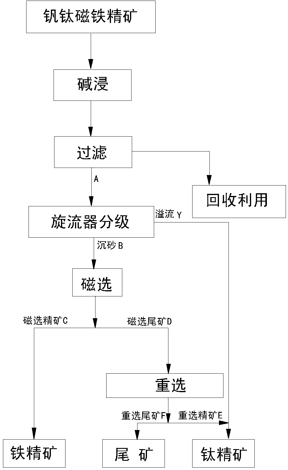 Vanadium-titanium magnetite concentrate recleaning method realized through alkaline leaching, classification and combined magnetic-gravity separation