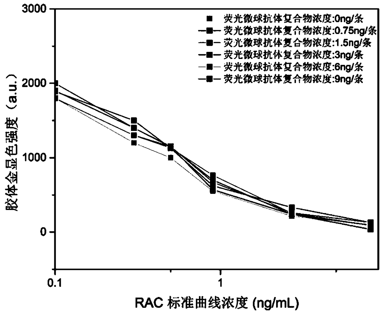 Fluorescent microsphere-colloidal gold double-color-development qualitative and quantitative immunochromatographic test strip for detecting ractopamine, and preparation method of test strip