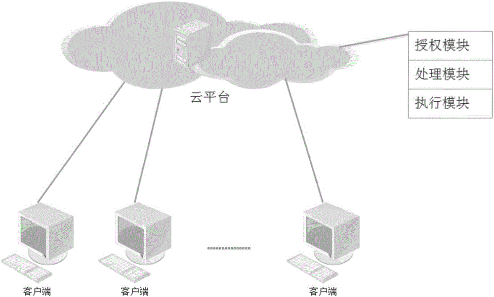 Cloud platform service method and system for realizing access control based on state machine