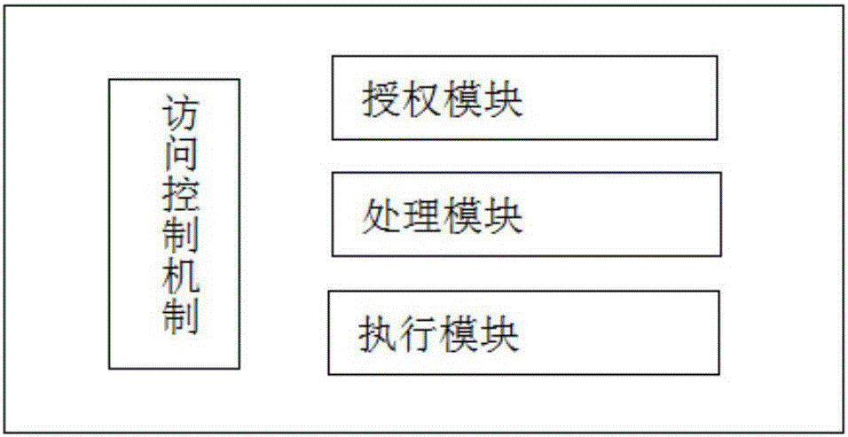 Cloud platform service method and system for realizing access control based on state machine