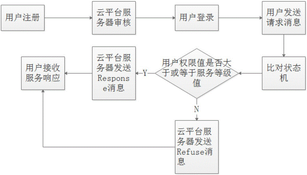 Cloud platform service method and system for realizing access control based on state machine