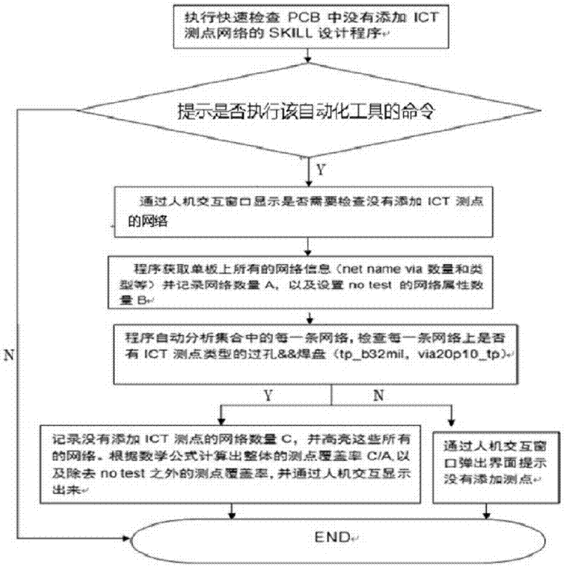 Method for quickly checking network not added with ICT measurement point in PCB