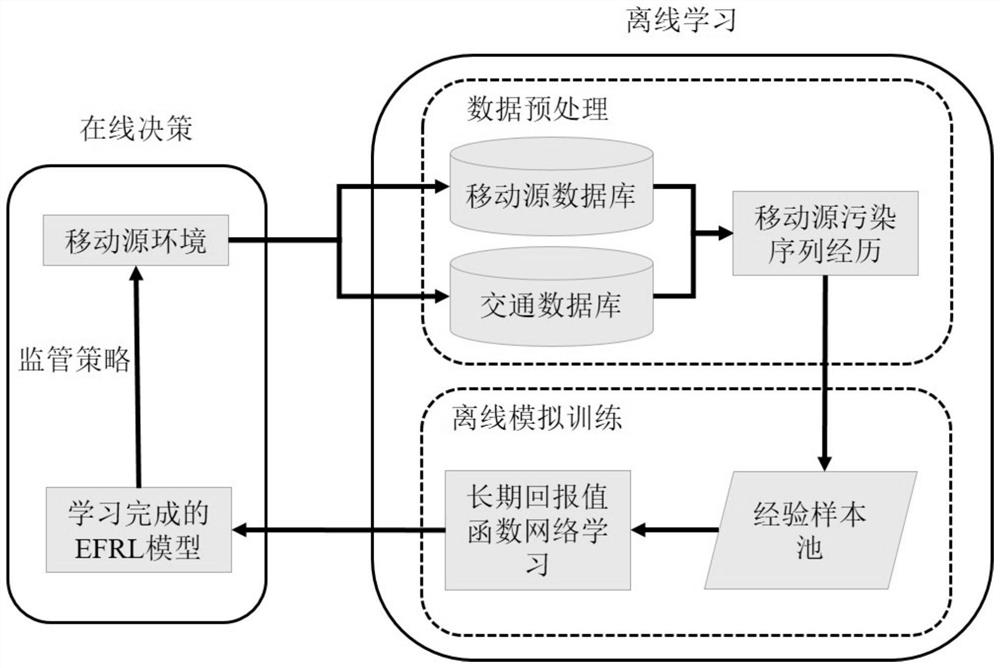 Traffic pollution control method and system and storage medium