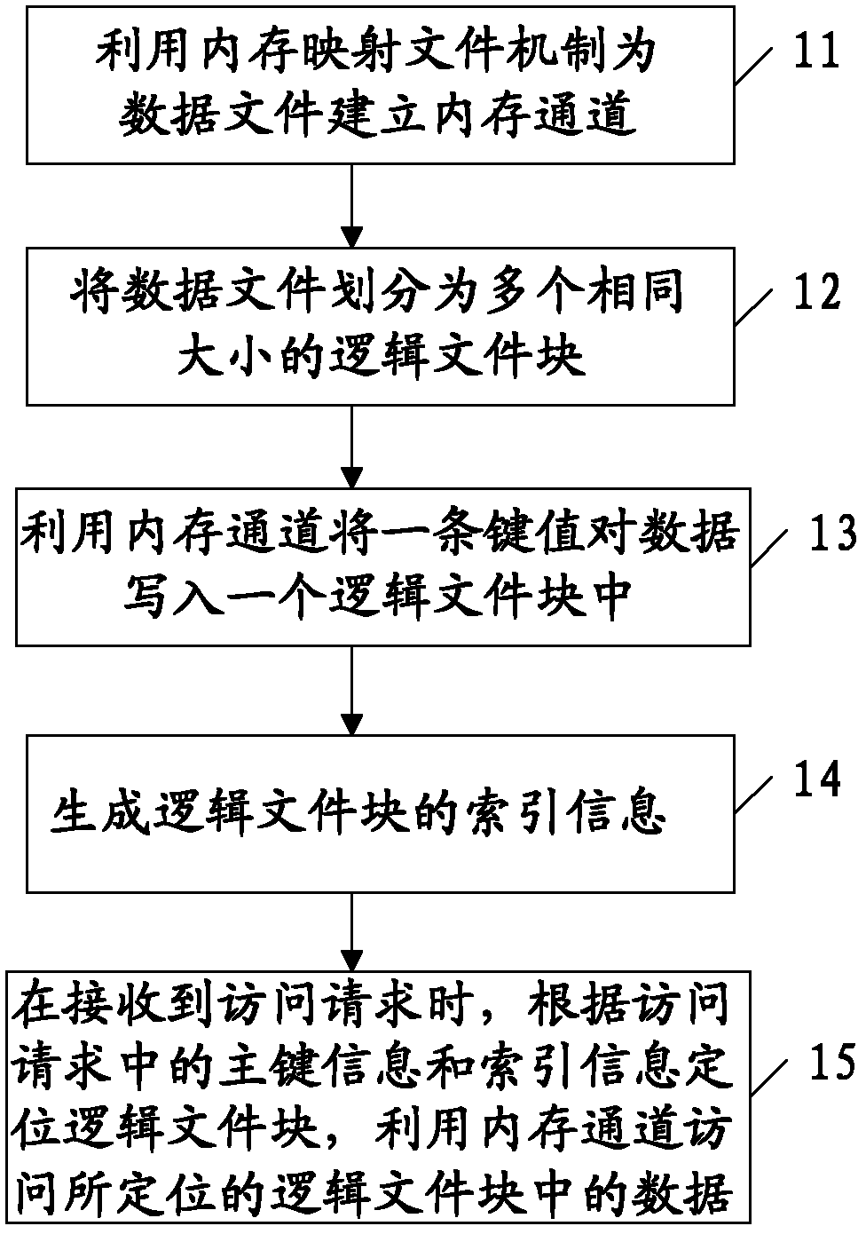 Data access method and device