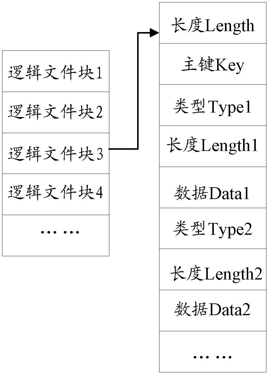 Data access method and device