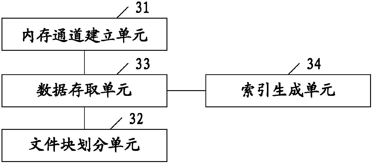 Data access method and device