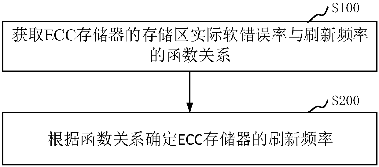 A method and apparatus for determining a refresh frequency of an ECC memory