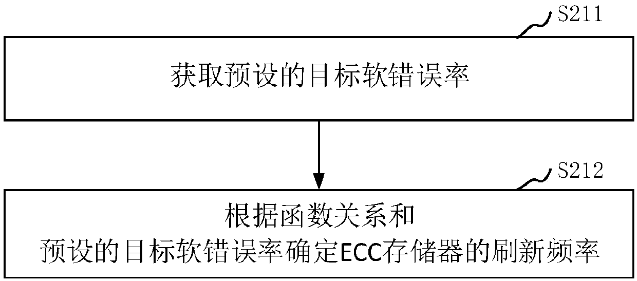 A method and apparatus for determining a refresh frequency of an ECC memory