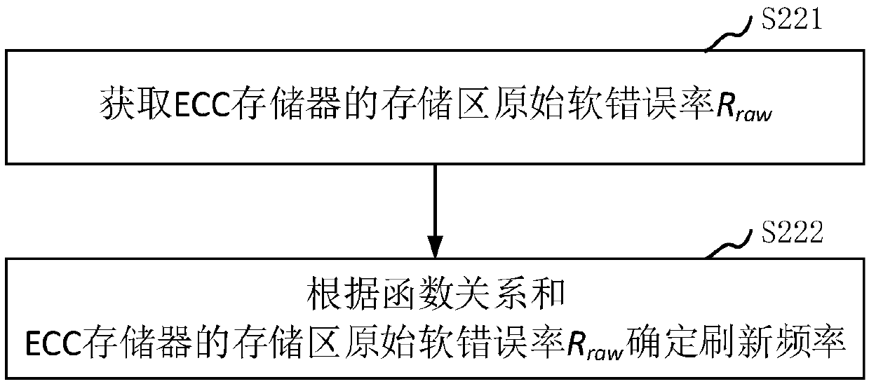 A method and apparatus for determining a refresh frequency of an ECC memory